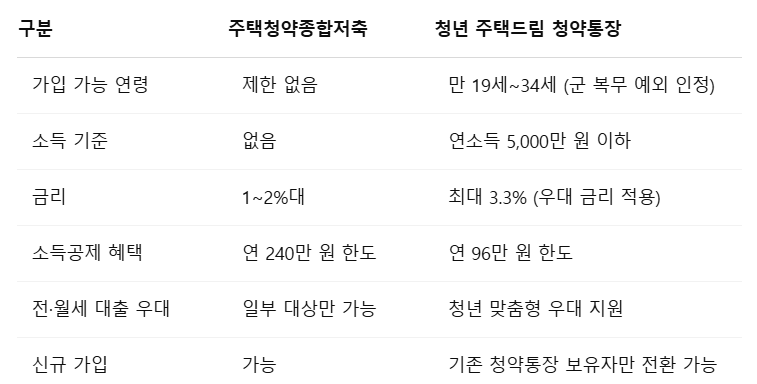 주택종합청약통장과의 차이점