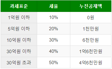 차용증 양식과 쓰는 법
