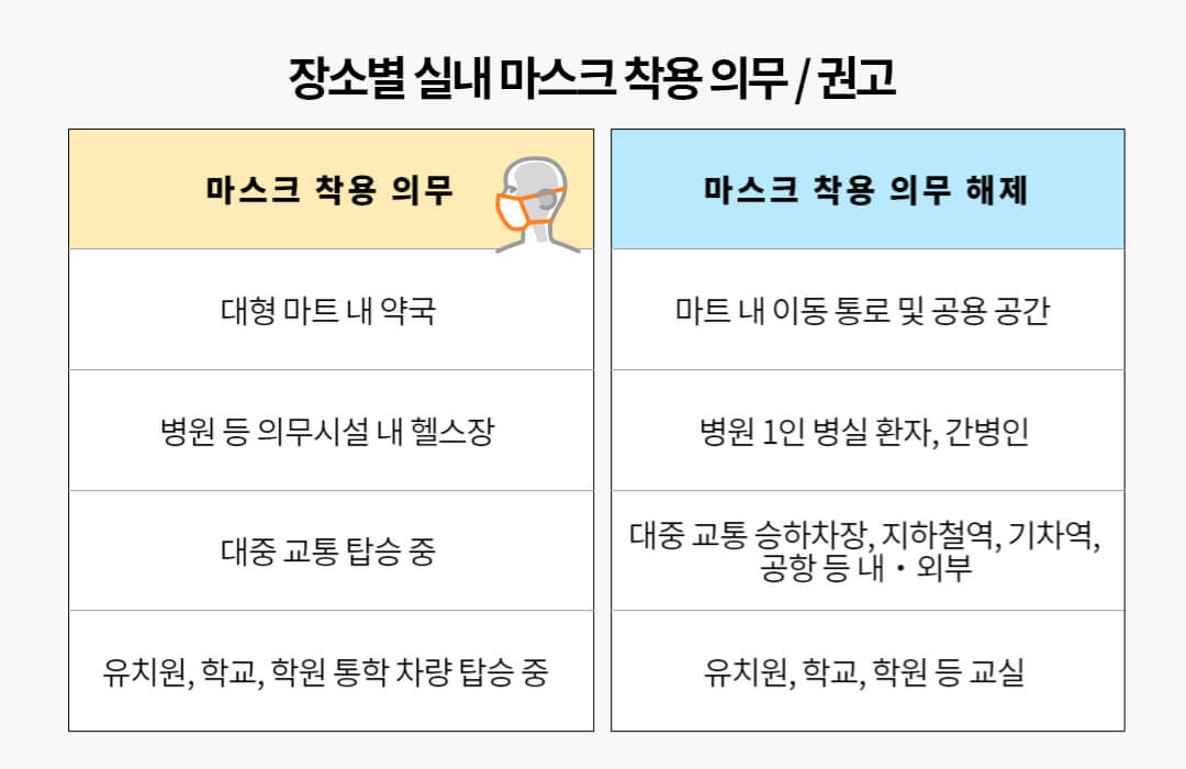 표로-정리한-장소별-실내-마스크-착용-의무