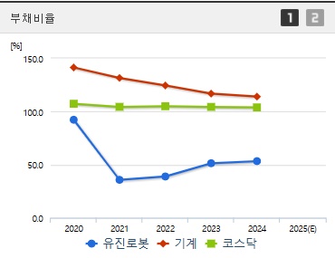 유진로봇 주가 부채비율