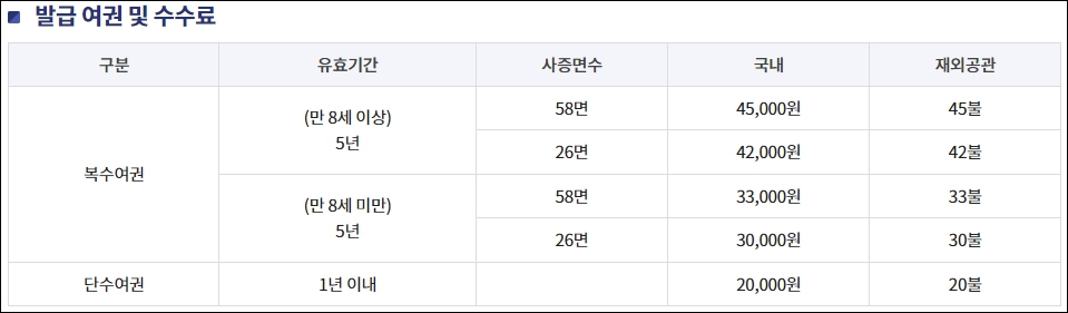 여권 (재)발급 수수료