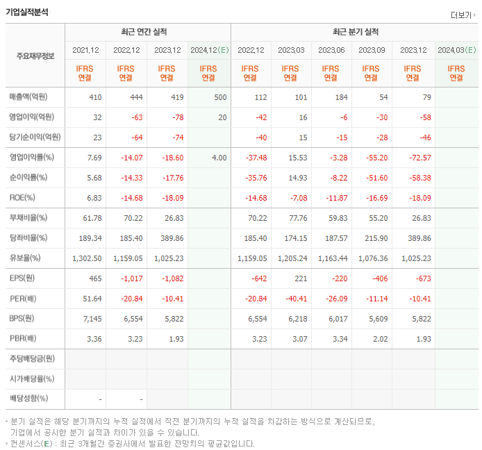 래몽래인_실적