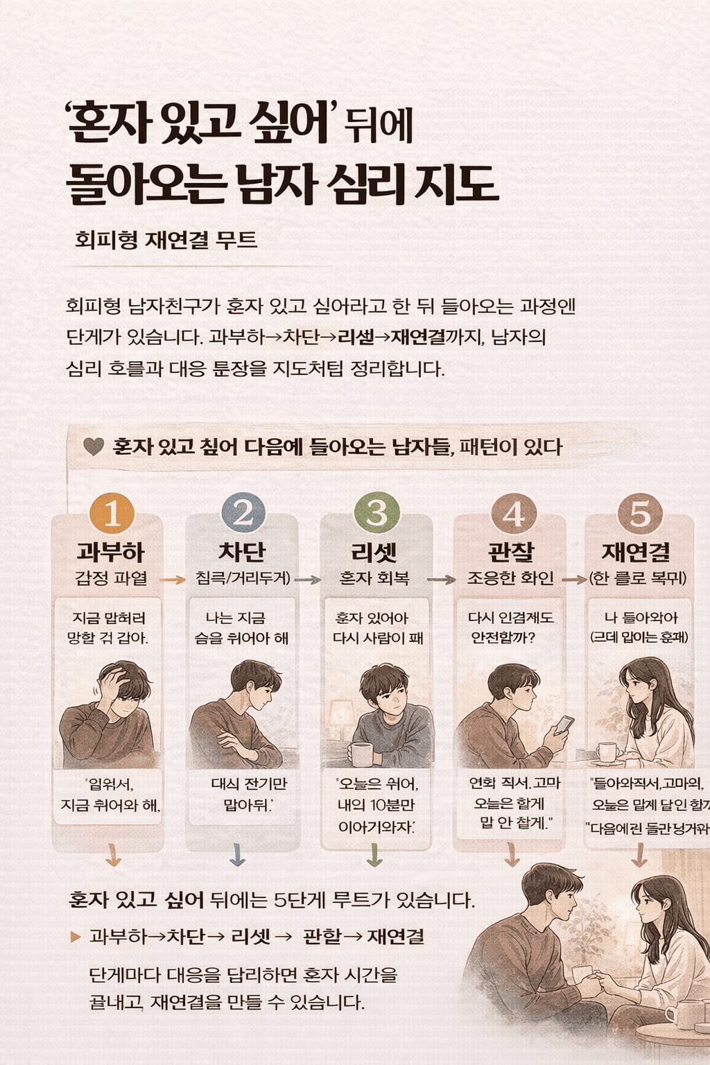 회피형 재연결 남자의 심리 흐름과 대응 문장을 지도처럼 정리합니다