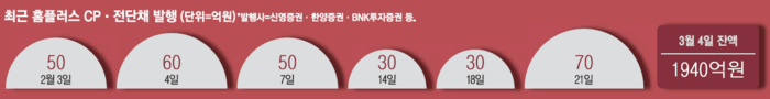 최근 홈플러스 CP, 전단채 발행액
