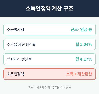 주거급여 신청자격 소득인정액 계산