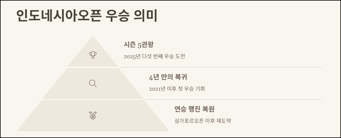 인도네시아오픈 우승 의미