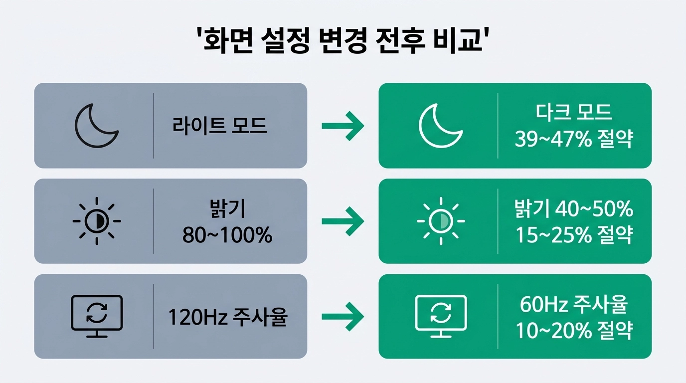 스마트폰 다크모드 밝기 주사율 설정별 배터리 절약 효과 비교 인포그래픽