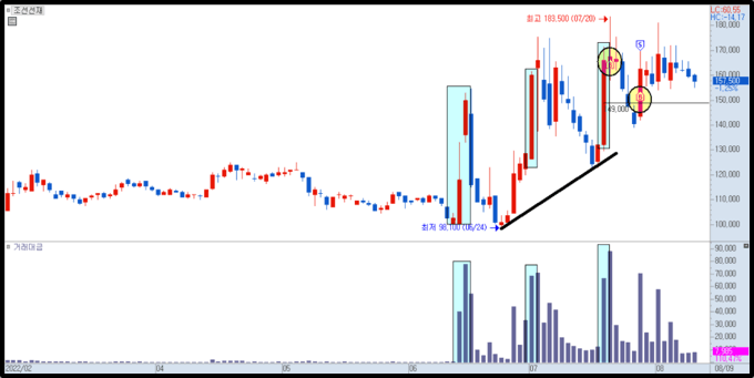 조선선재 매매 사례