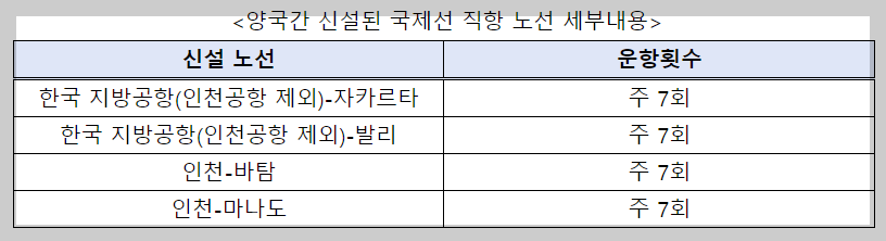 신설된 국제선 직항 노선 세부내용
