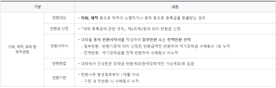 자퇴 휴학시 국가장학금 반환