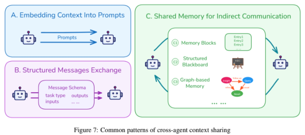 Common pattenrs of cross-agent context sharing image