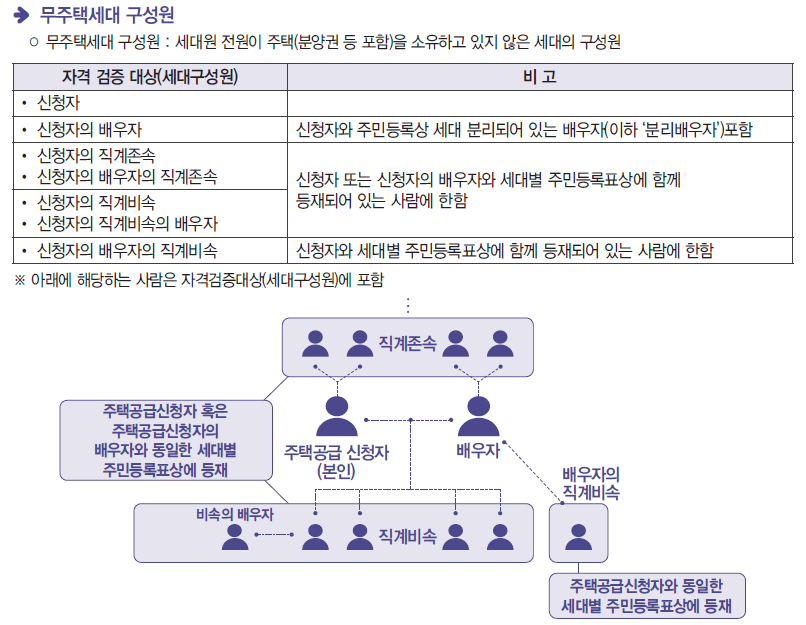 장기미임대 매입임대주택 입주자 모집공고 안내