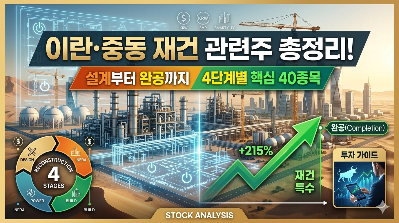 중동 사막의 대규모 플랜트 건설 현장과 설계 도면, 그리고 'RECONSTRUCTION 4 STAGES' 문구가 포함된 주식 투자 분석 썸네일