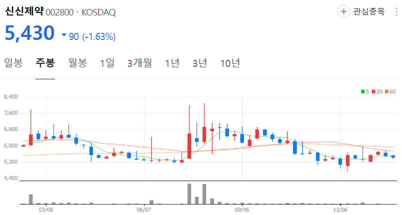 신신제약-주가-주봉