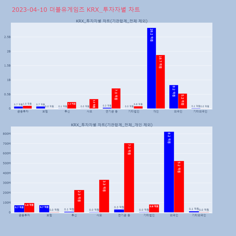 더블유게임즈_KRX_투자자별_차트