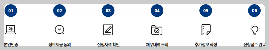 새출발기금 신청방법