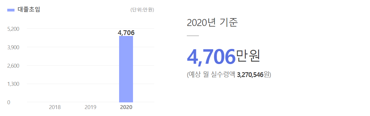 현대로보틱스-초봉