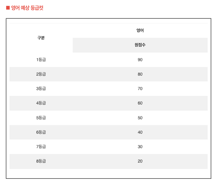 수능등급컷