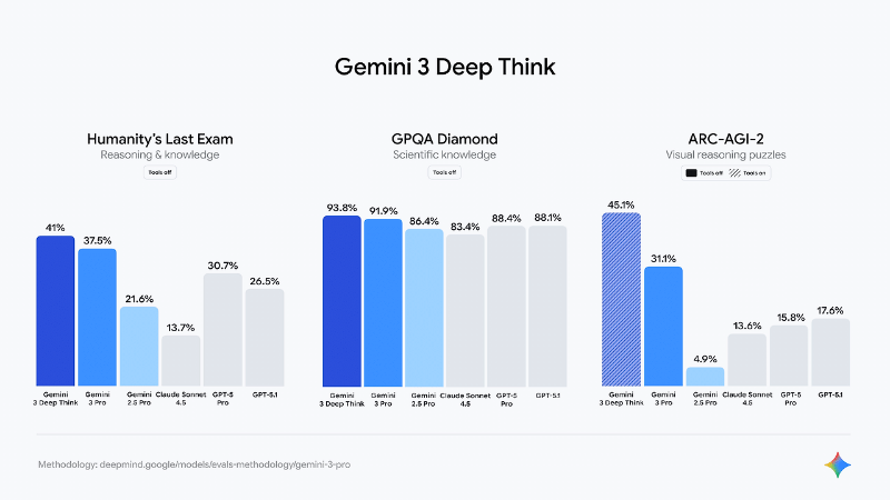 Gemini 3 Deep Think 모델 비교 이미지