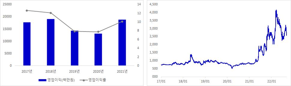 일진파워 실적 및 주가 추이 그래프