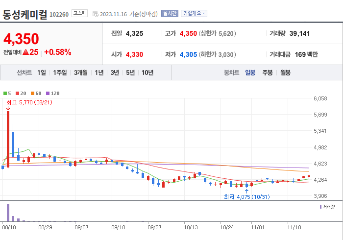 동성케미컬 3개월 주가(일봉)