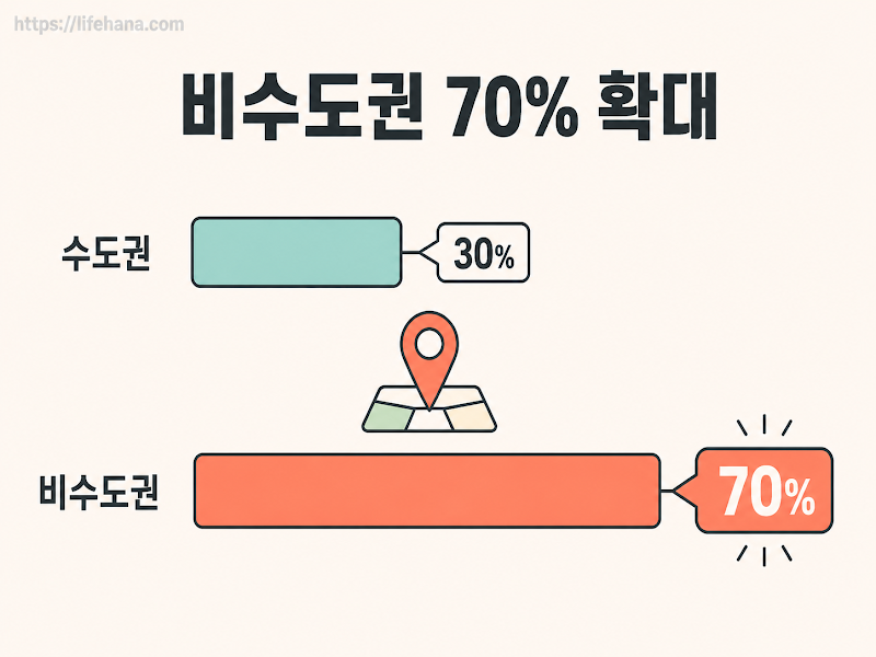 취약계층 특례보증 신설과 비수도권 우대 비율 70% 확대를 체계적으로 나타낸 금융 흐름도 인포그래픽