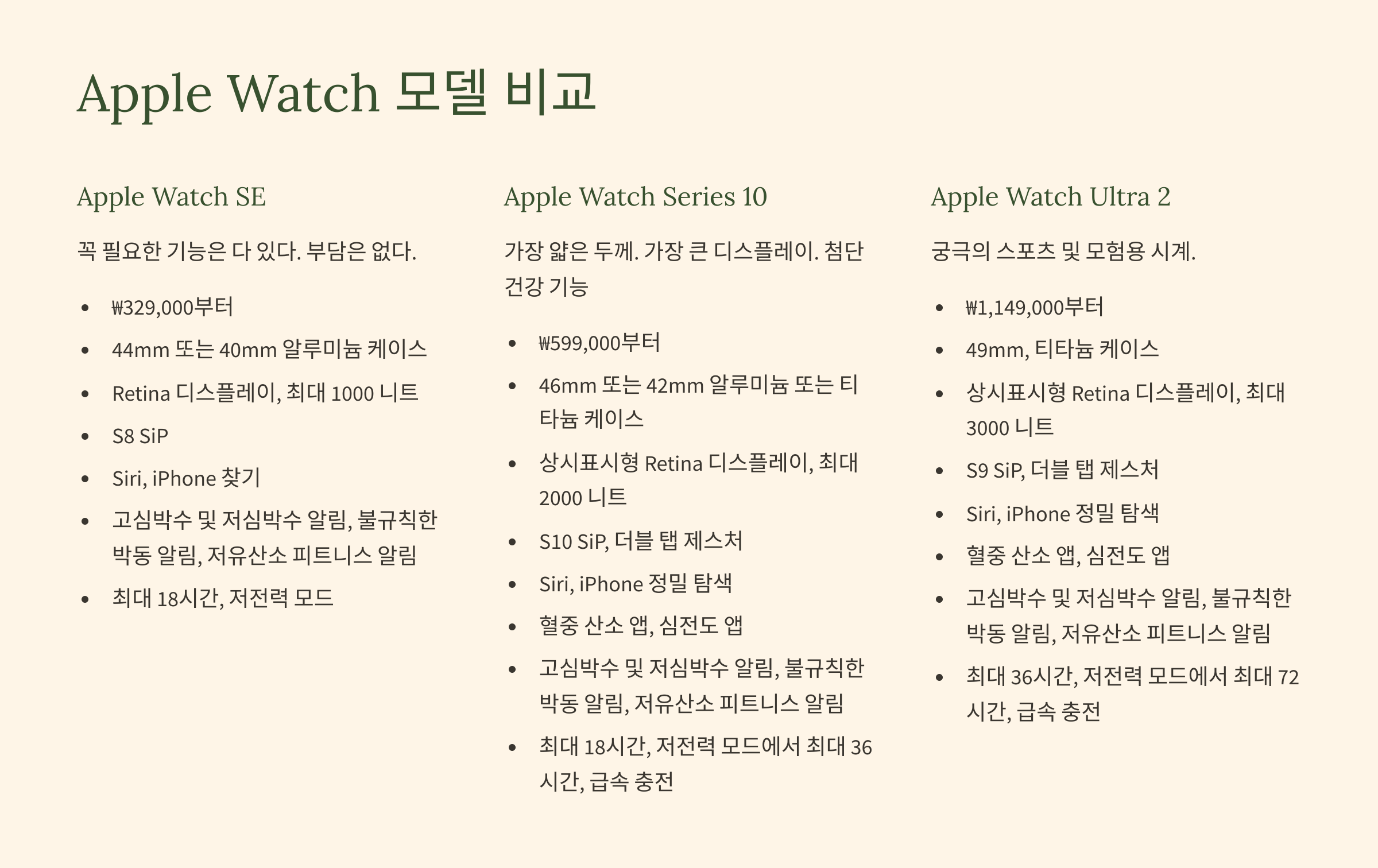 Apple Watch 모델 비교 표. Apple Watch SE, Series 10, Ultra 2의 주요 스펙을 비교한 표입니다.
Apple Watch SE: 44mm 또는 40mm 알루미늄 케이스, Retina 디스플레이, 최대 1000니트 밝기, S8 SiP 칩셋, Siri 및 iPhone 찾기 기능, 고심박수 및 저심박수 알림 제공, 최대 18시간 배터리 지속.
Apple Watch Series 10: 46mm 또는 42mm 알루미늄 또는 티타늄 케이스, 상시표시형 Retina 디스플레이, 최대 2000니트 밝기, S10 SiP 칩셋, 더블 탭 제스처 지원, 혈중 산소 및 심전도 앱, 최대 36시간 배터리 지속.
Apple Watch Ultra 2: 49mm 티타늄 케이스, 상시표시형 Retina 디스플레이, 최대 3000니트 밝기, S9 SiP 칩셋, 더블 탭 제스처 지원, 혈중 산소 및 심전도 앱, 최대 72시간 배터리 지속