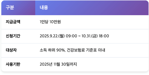 부산 민생회복 소비쿠폰 2차 요일제 신청 언제 기간 대상