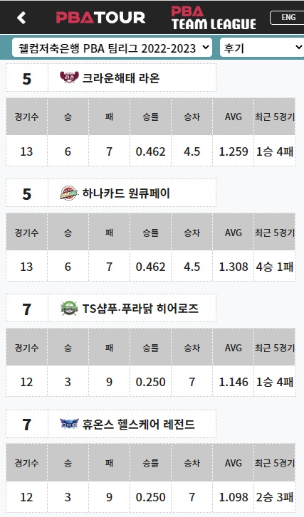 PBA팀리그 후기리그 순위 - 웰컴저축은행, NH농협카드, SK렌터카