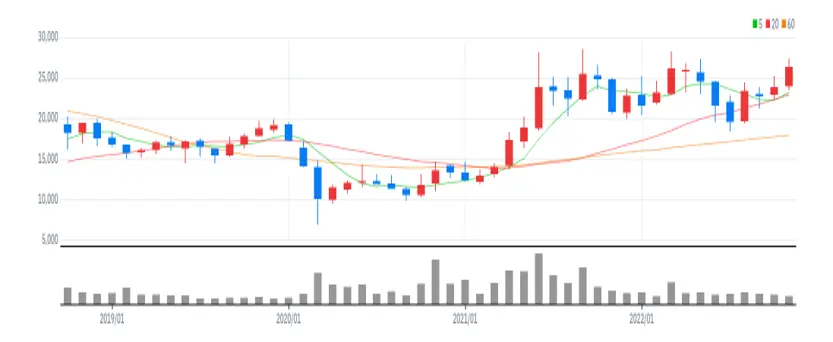 삼성엔지니어링 월봉
