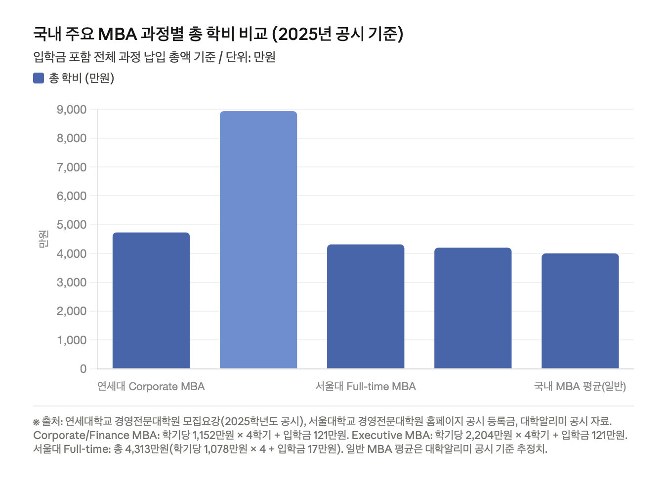 국내 주요 MBA 과정별 총 학비 비교: 연세대 Corporate MBA 약 4,729만원, Executive MBA 약 8,937만원, 서울대 Full-time MBA 약 4,313만원 등 국내 주요 경영전문대학원의 2025년 공시 기준 총 납입 학비를 비교한 가로 막대 차트. 연세대 Executive MBA가 가장 높고, 일반 MBA 평균이 약 4,000만원으로 가장 낮다.