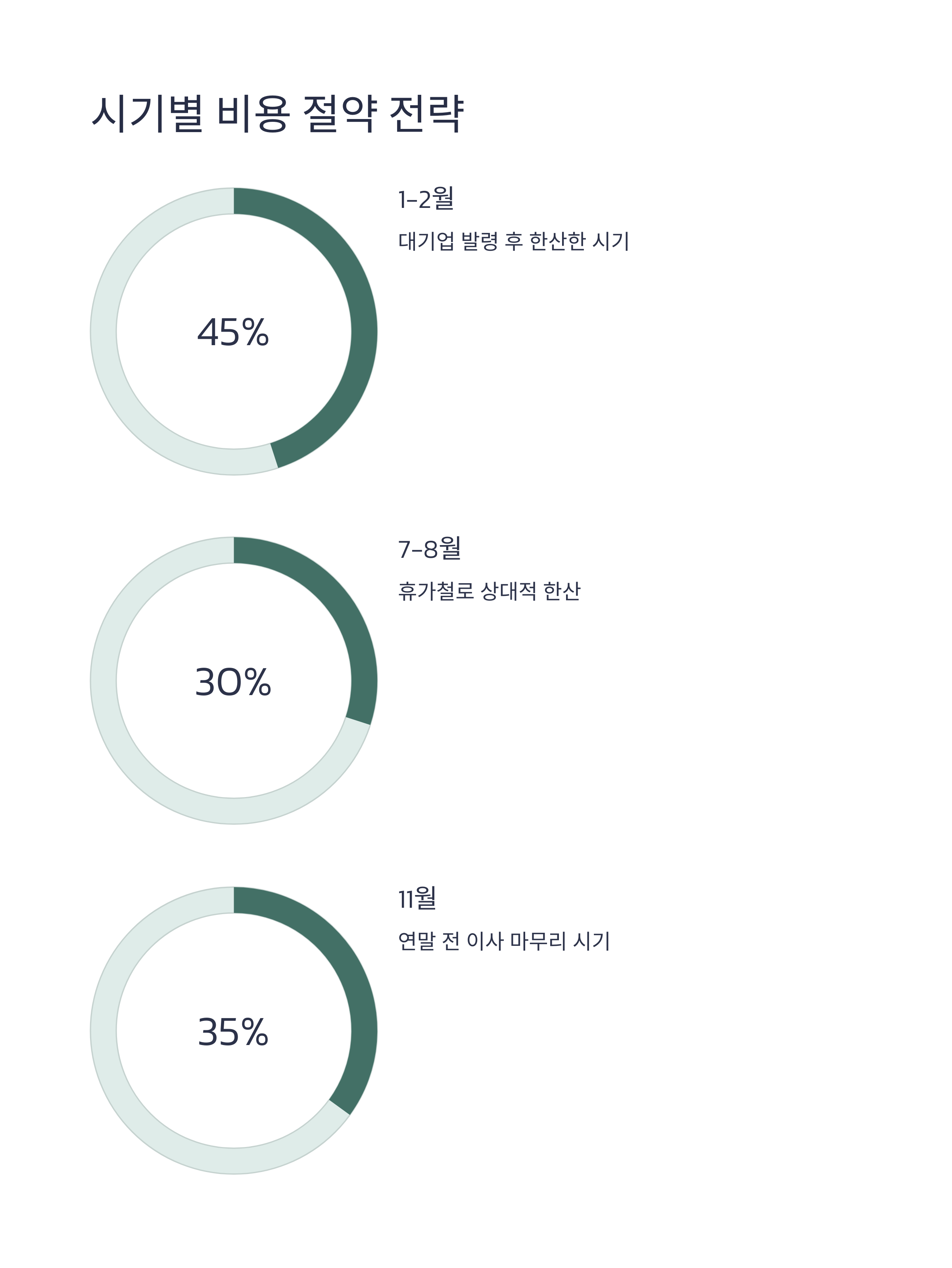 울산 이삿짐센터 비용 절약