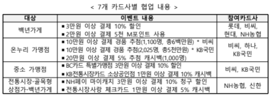 9월 동행축제 참여 7개 카드사 리스트와 각 혜택 내용