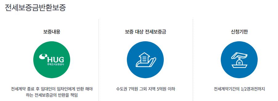 전세보증금반환보증 요약
