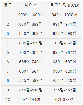 신용점수표