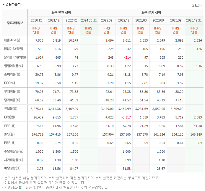 동아쏘시오홀딩스_실적자료