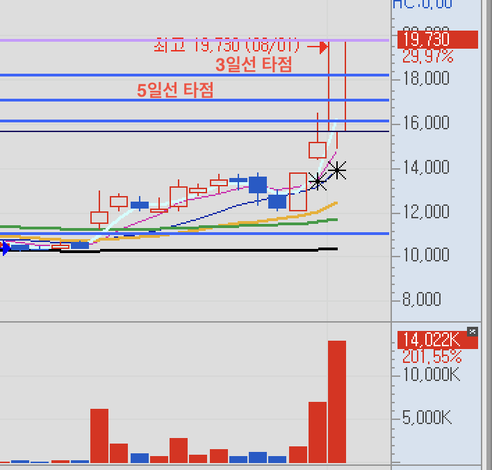 눌림목 매매 매수 매도 타점