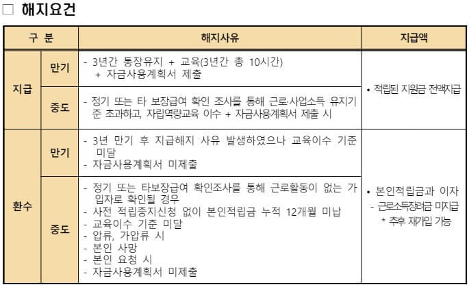청년내일저축계좌조건