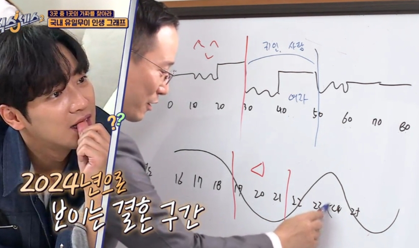 미우새 사주팔자 인생그래프 사주선생님 상담예약신청