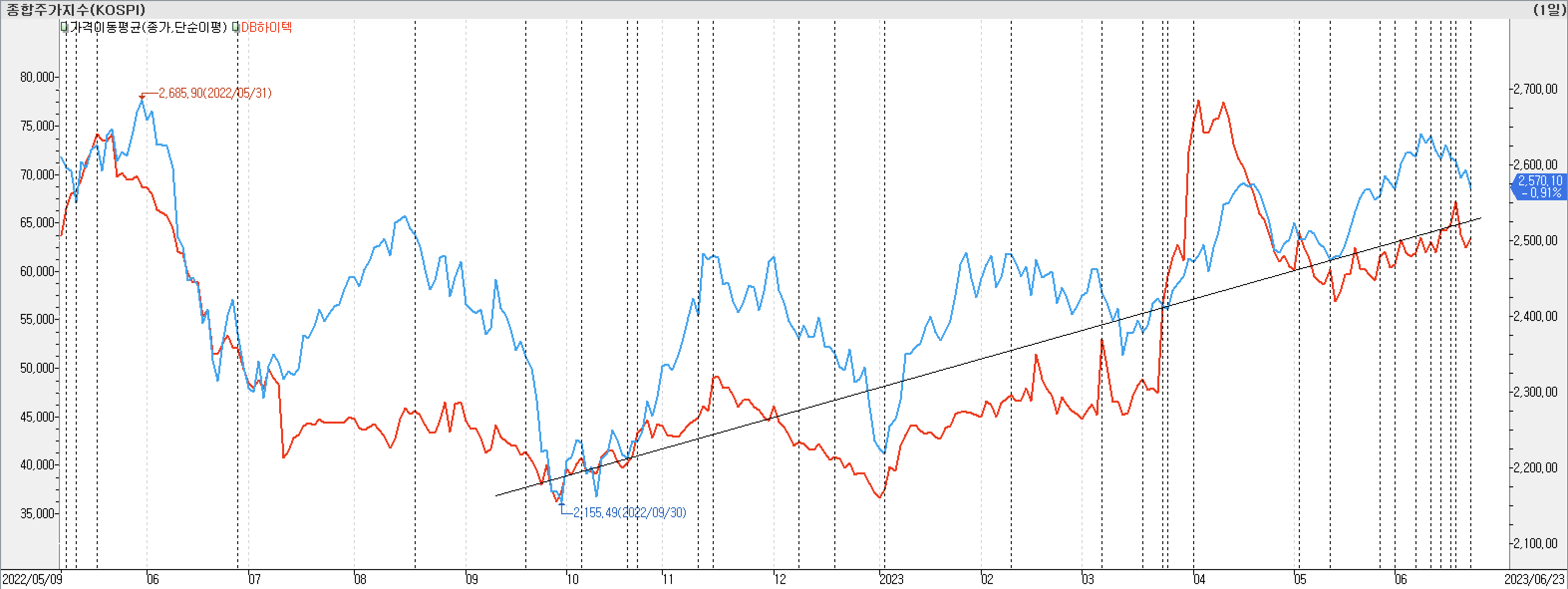 2. 종가선 차트 비교-DB하이텍