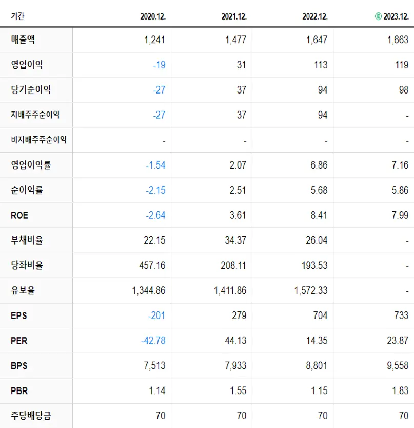 아비코전자 재무제표