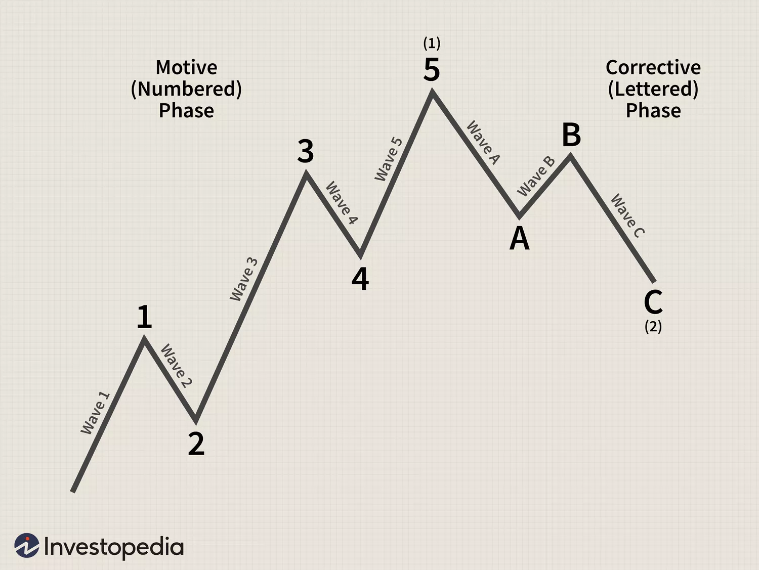 차트 분석 중 엘리엇 파동 이론(Elliott Wave Theory)의 설명과 특징