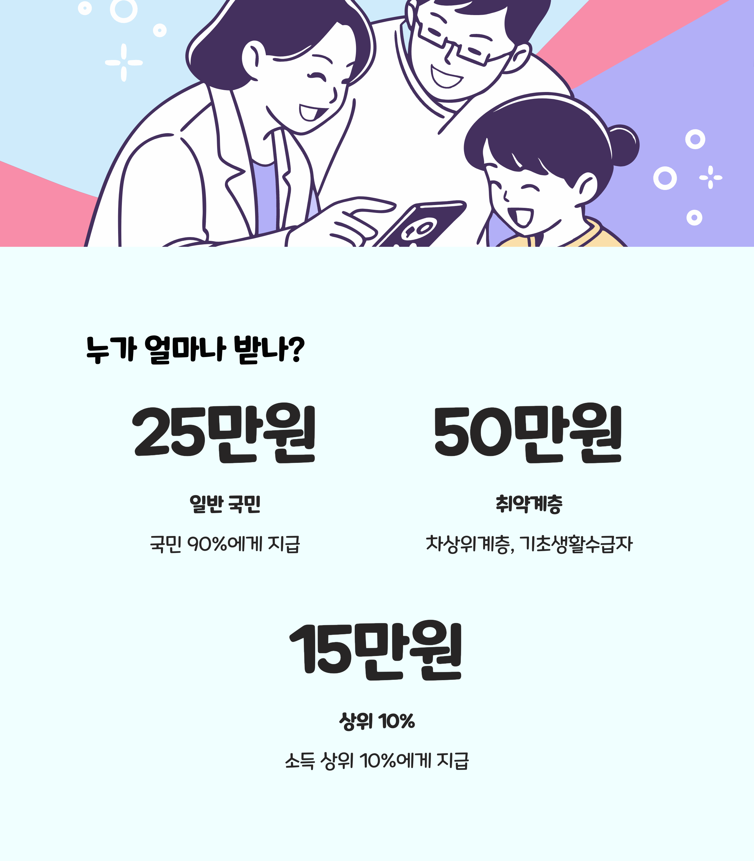 민생회복소비쿠폰, 누가 얼마나 받나?