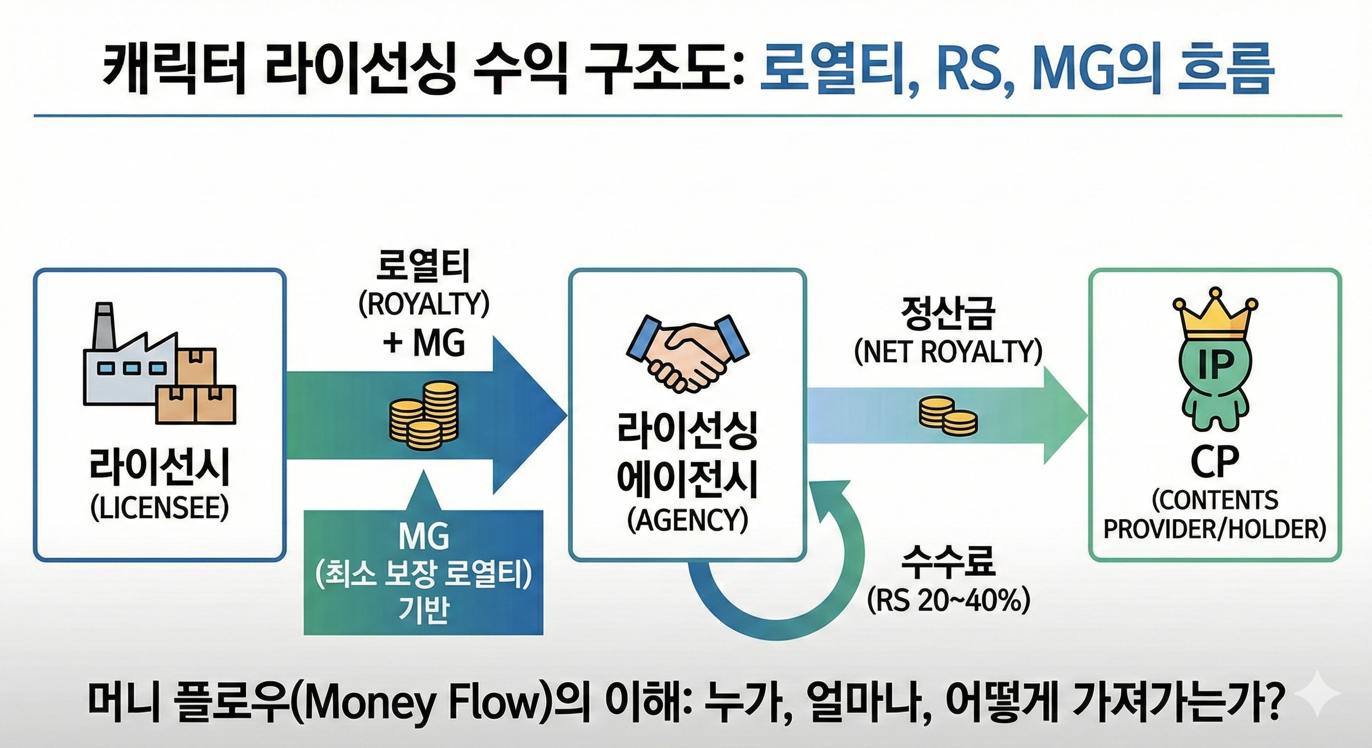 캐릭터 라이선싱 수익 구조도
