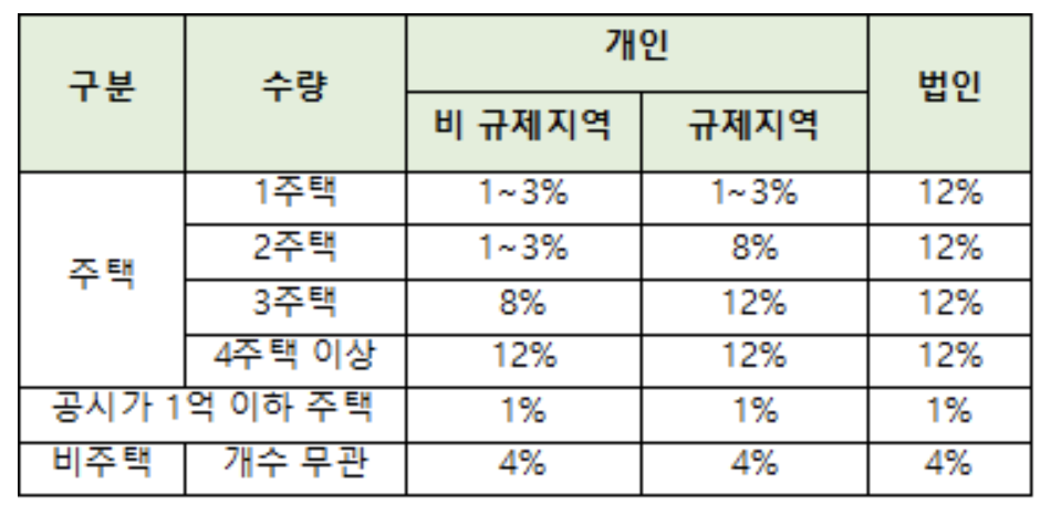 개인 vs 법인 취득세율 비교