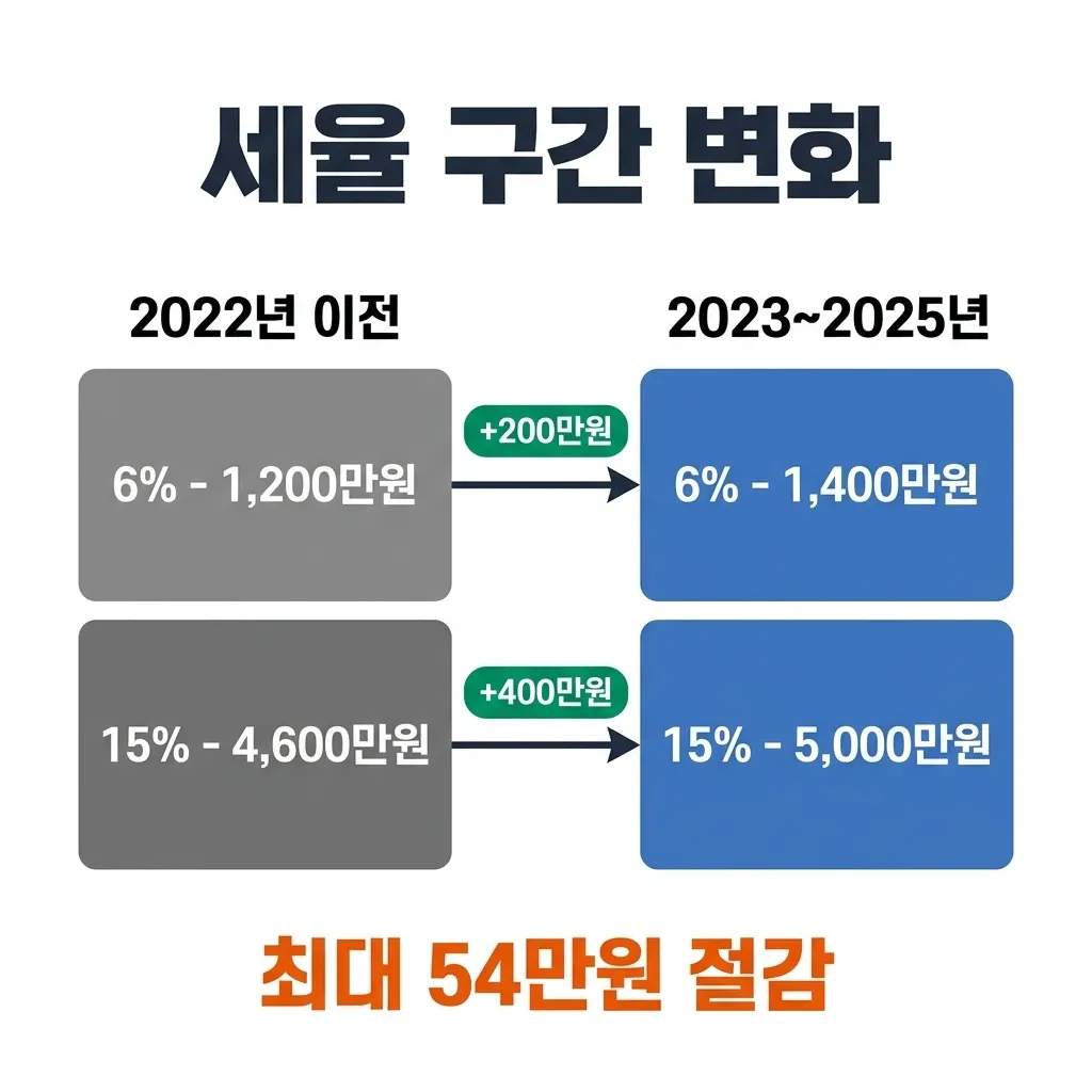 2022년 이전과 현행 종합소득세 세율 구간 비교