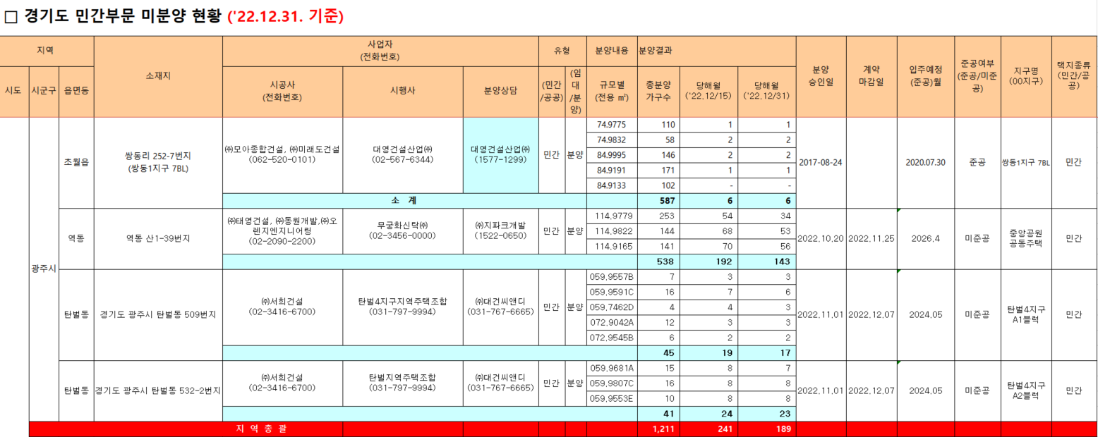 22년-12월-기준-광주시-미분양-주요-현황