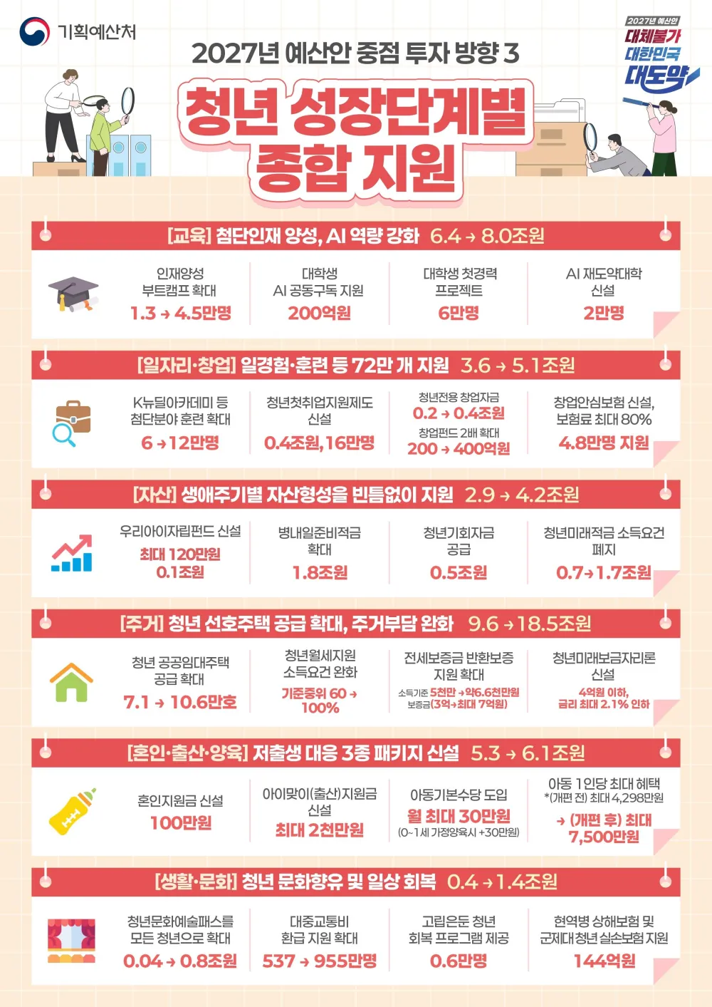 대중교통, 주거, 취업 등 지원이 강화됩니다.
