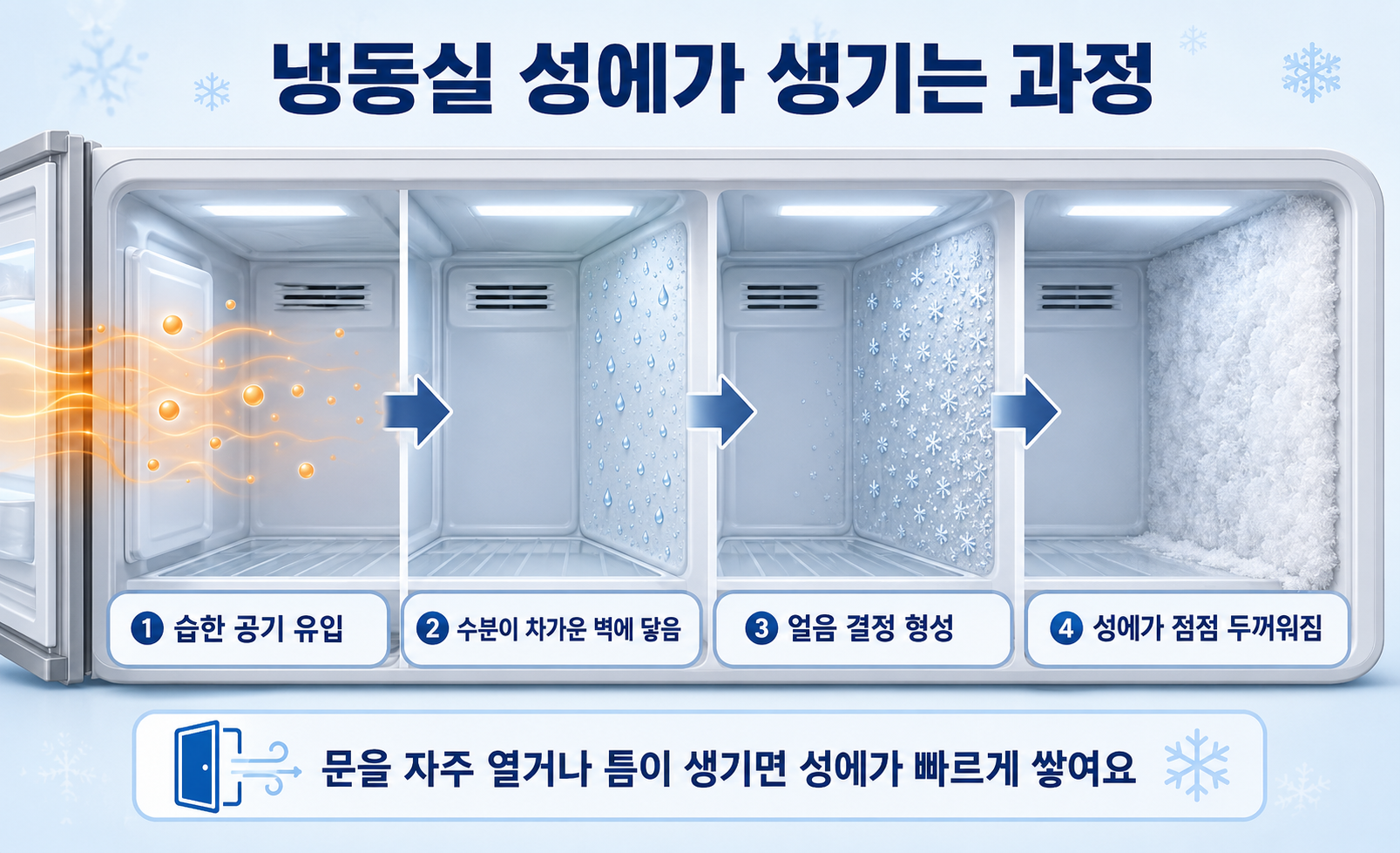 냉동실 성에가 생기는 원인과 생성 과정 이미지