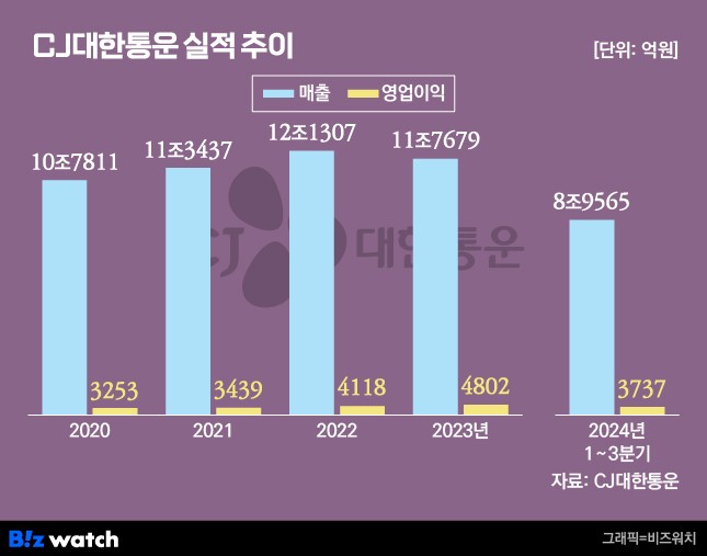 CJ대한통운 연도별 실적 추이